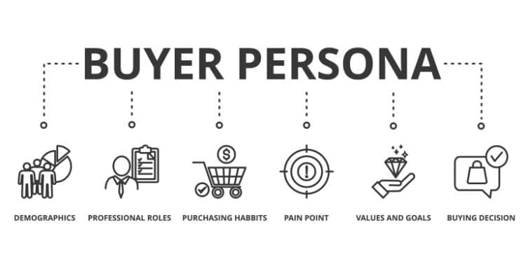 Black and white infographic titled “Buyer Persona” with six labeled icons representing key persona components: demographics (group of people and pie chart), professional roles (businessperson with clipboard), purchasing habits (shopping cart with dollar sign), pain point (target with exclamation mark), values and goals (hand holding diamond), and buying decision (shopping bag with checkmark). Each icon is paired with its label underneath.