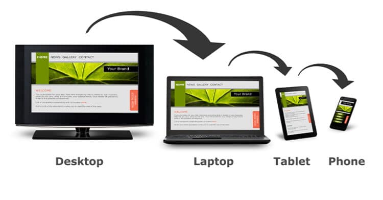 A visual shows the same website displayed across a desktop monitor, laptop, tablet, and smartphone with arrows indicating adaptation between screen sizes. The image represents responsive web design and how a website adjusts to different devices for a consistent user experience.