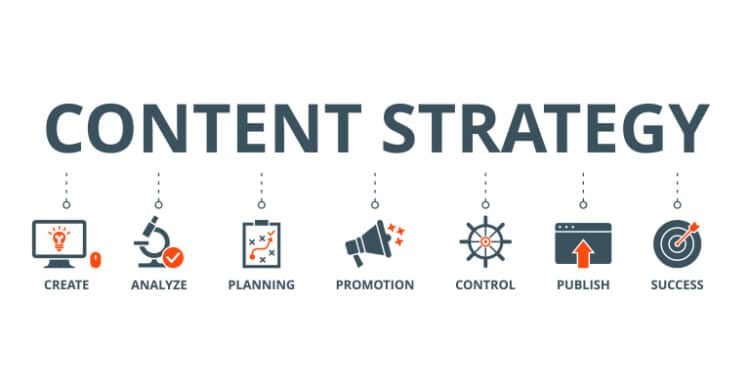 An infographic titled "CONTENT STRATEGY" shows a content marketing strategies workflow with icons labeled "CREATE" "ANALYZE" "PLANNING" "PROMOTION" "CONTROL" "PUBLISH" and "SUCCESS" on a light gray background. The visual summarizes key stages of planning and executing content marketing strategies.