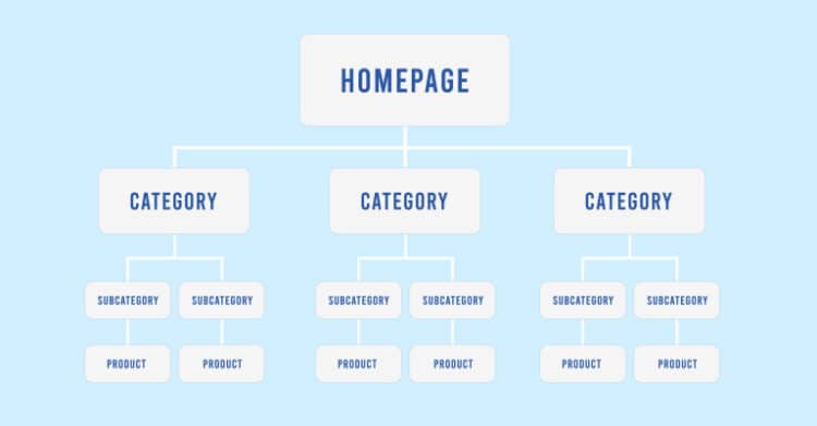 Website structure diagram showing a "Homepage" linked to three "Category" sections, each branching into "Subcategory" and "Product" pages. This visual illustrates technical SEO through a clear site hierarchy that helps organize content for users and search engines.