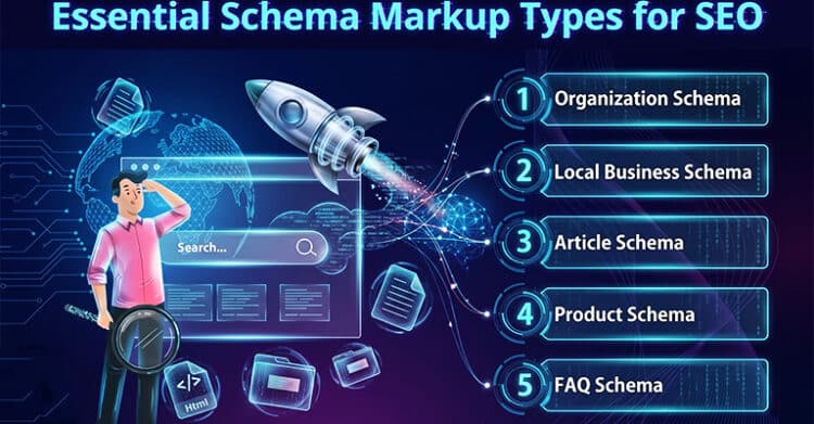 Digital illustration titled “Essential Schema Markup Types for SEO” shows a person holding a magnifying glass beside a search bar labeled “Search...” while a rocket launches through connected data graphics. The right side lists “1 Organization Schema” “2 Local Business Schema” “3 Local Business Schema” “3 Article Schema” “4 Product Schema” and “5 FAQ Schema” with a small code icon reading “HTML”.